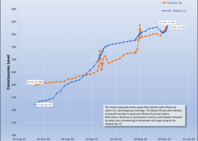 Overlay Plot of Sedona and Mt Shasta data