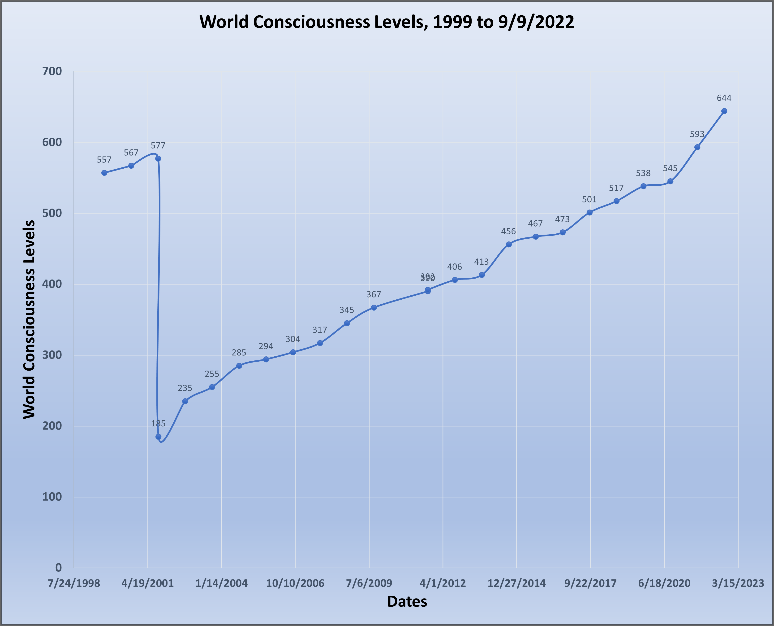 World Sept 1999 to Sept 2022 Graph of World Levels from 1999 to Sept 2022